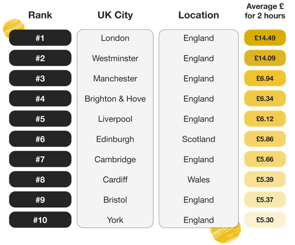 most expensive places to park your car in the UK