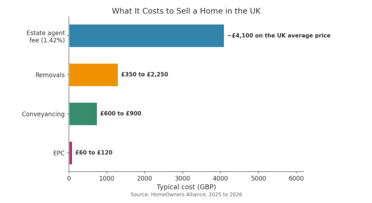 Cost of selling house in UK