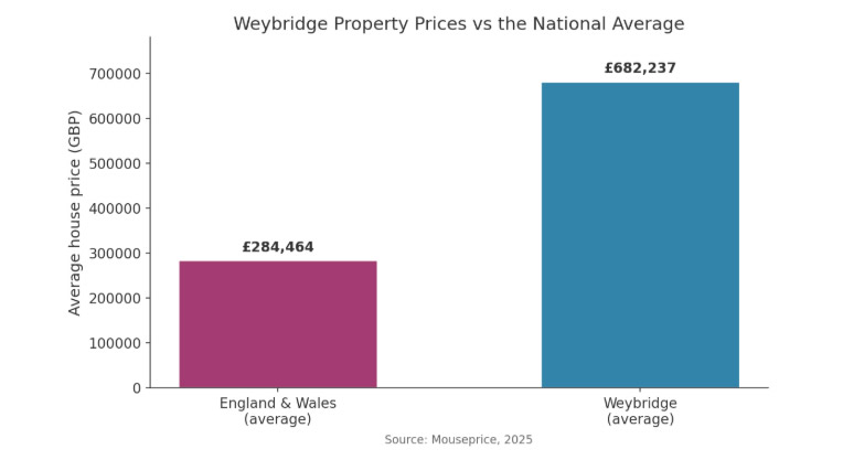 Weybridge Property Prices