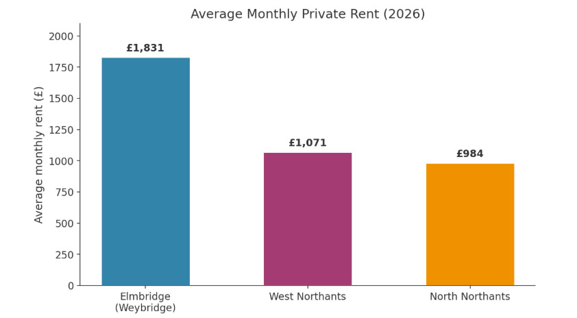 Weybridge v Northamptonshire Rent Prices